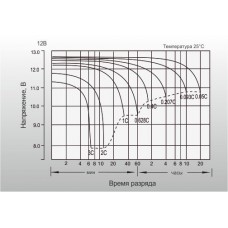 Акумулятор Leoch LP12-120